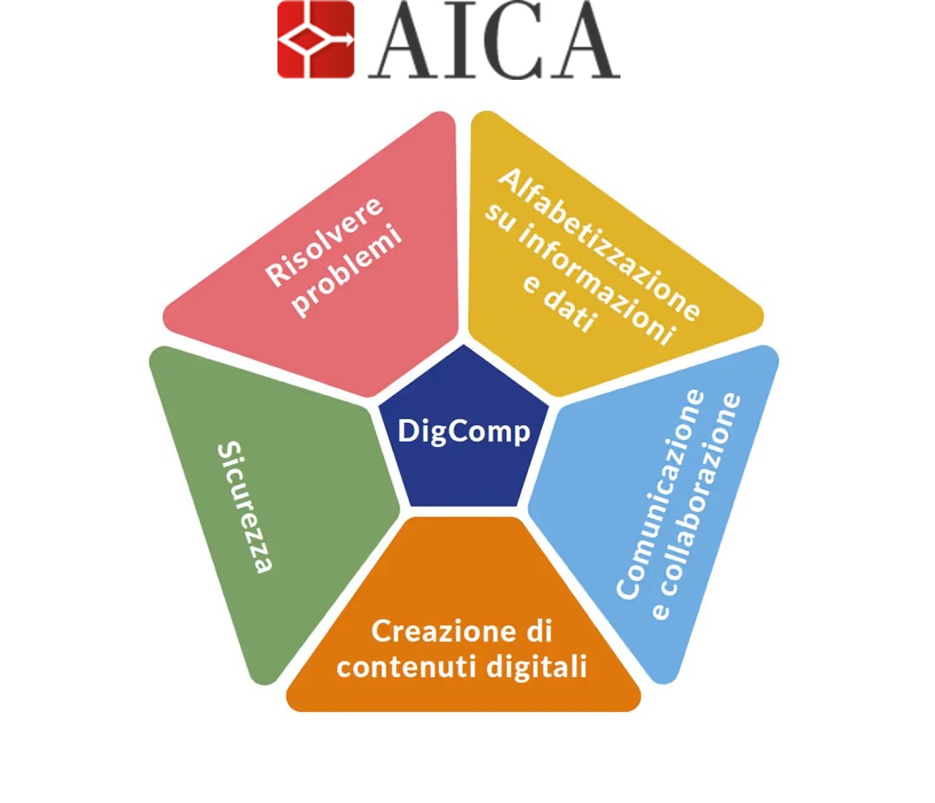 Sconto del 30% e supporto gratuito alla certificazione CIAD-DigComp 2.2 di AICA per i Soci AIPSI